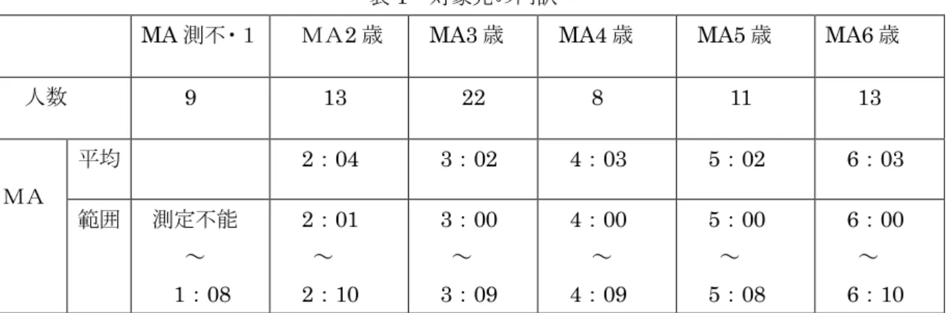 表 1 対象児の内訳