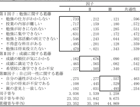 表 12 自分の悩みを誰に相談したいか（1 項目選択） N=361 性別 学年 1 位 2 位 3 位 男子 1 年（n=60）2 年（n=55） 3 年（n=63） 友達友達 自分で解決する 両親/自分で解決する両親友達 相談する人はいない自分で解決する両親 女子 1 年（n=61）2 年（n=51） 3 年（n=71） 友達友達友達 両親両親両親 自分で解決する自分で解決する自分で解決する３．勉強と進路に関する悩みの因子分析結果 質問紙調査の結果から，平均得点の高かった勉強と進路に関する悩みについて主因