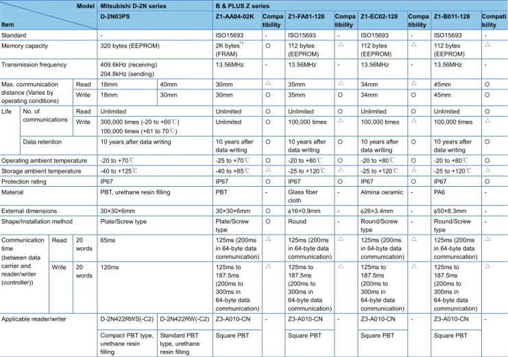 Table 6.3 Data carrier performance comparison between Mitsubishi ID system D-2N series and B &amp; PLUS K.K