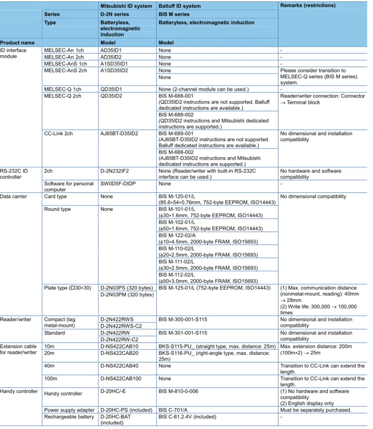 Table 6.5 List of Mitsubishi ID system D-2N series models and alternative Balluff ID system BIS M series models 