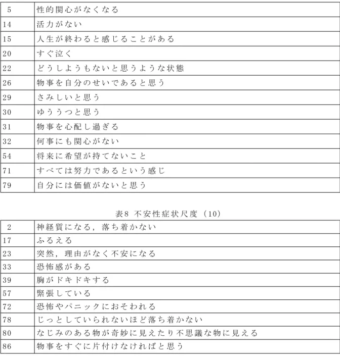 表 7 う つ 病 症 状 尺 度 （ 13) 5 性 的 関 心 が な く な る 14 活 力 が な い 15 人 生 が 終 わ る と 感 じ る こ と が あ る 20 す ぐ 泣 く 22 ど う し よ う も な い と 思 う よ う な 状 態 26 物 事 を 自 分 の せ い で あ る と 思 う 29 さ み し い と 思 う 30 ゆ う う つ と 思 う 31 物 事 を 心 配 し 過 ぎ る 32 何 事 に も 関 心 が な い 54 将 来 に 希 望 