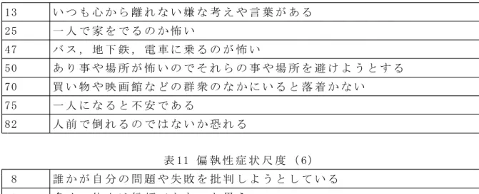 表 10 恐 怖 症 状 尺 度 （ 7） 13 い つ も 心 か ら 離 れ な い 嫌 な 考 え や 言 葉 が あ る 25 一 人 で 家 を で る の か 怖 い 47 バ ス ， 地 下 鉄 ， 電 車 に 乗 る の が 怖 い 50 あ り 事 や 場 所 が 怖 い の で そ れ ら の 事 や 場 所 を 避 け よ う と す る 70 買 い 物 や 映 画 館 な ど の 群 衆 の な か に い る と 落 着 か な い 75 一 人 に な る と 不 安 で あ 