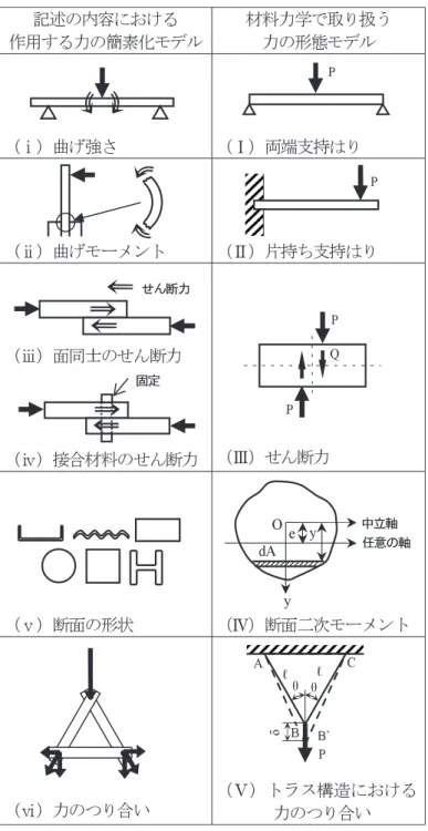 図 7 作用する力の簡素化モデルと材料力学で取り扱う力の形態モデルの比較