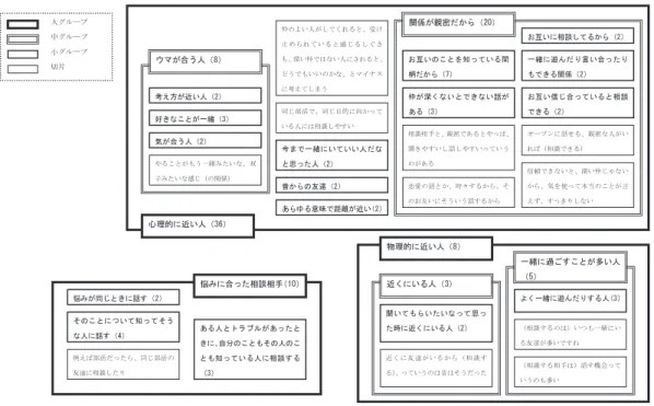 Figure 4   KJ 法による友達に相談できる理由の内容（ 2 ）