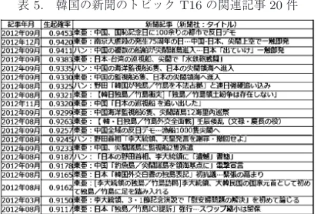 表 3. 日本の新聞のトピック T19 の関連記事 20 件 表 4. 日本の新聞のトピック T69 の関連記事 20 件 「慰安婦」はトピック T67 がそれぞれの単語で最も強 く関連するトピックとして抽出された．両トピックと もに関連単語の上位は日韓問題と関連する単語であり （ T16 では「日本」 「独島」 「領土」 ， T67 では「慰安婦」 「歴史」 「戦争」 ） ，互いに重複する単語「日本」 「首相」 も上位に存在することから，両トピックは日韓問題と して関連していると推察される． 次に，トピッ