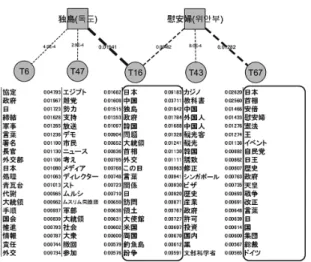 図 10. 韓国の新聞における日韓問題の関連単語とトピッ クの関連性 表 7. 日本の新聞における記事数上位のトピック（一部） かる．また，両国の共通点として安全保障に関するト ピックの記事数が多いのが特徴的な点であるといえる． 日韓問題に関するトピックについては，日本の新聞 では T19 の安全保障（竹島を含む）に関するトピック が T69 の大阪・橋下（慰安婦を含む）に関するトピッ クよりも記事数が多いが，これは竹島が重要なトピッ 表 8