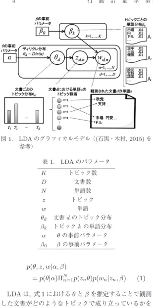 図 1. LDA のグラフィカルモデル（(石黒・木村, 2015) を 参考） 表 1. LDA のパラメータ K トピック数 D 文書数 N 単語数 z トピック w 単語 θ d 文書 d のトピック分布 β k トピック k の単語分布 α θ の事前パラメータ β 0 β の事前パラメータ p(θ, z, w|α, β) = p(θ|α)Π N n=1 p(z n θ)p(w n |z n , β) (1) LDA は，式 1 における θ と β を推定することで観測 した文書がどのようなトピック