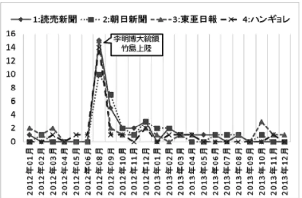 表 2. 分析対象記事 国 新聞社 党派性 一面記事数 単語数 単語種類数 日本 読売新聞 保守 3,865 542,368 9,164 朝日新聞 リベラル 2,828 500,683 8,697 韓国 東亜日報 保守 2,247 410,888 7,504 ハンギョレ リベラル 1,948 312,426 5,864 なお，形態素解析における単語の品詞は名詞のみを 用いた．名詞以外でも動詞・形容詞が用いられる場合 も多いが，本研究では事前の分析において動詞・形容 詞を用いても結果に大差はなかった点と計算量