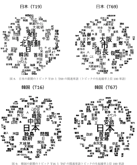 図 8. 日本の新聞のトピック T19 と T69 の関連単語（トピックの生起確率上位 100 単語） 図 9. 韓国の新聞のトピック T16 と T67 の関連単語トピックの生起確率上位 100 単語 含まれていることがわかる．また，慰安婦と直接関連 のない大阪の地方政治に関する記事も多く含まれてい ることから，この時期日本の新聞では慰安婦問題は東 アジアの国際政治という文脈ではなく，橋下大阪市長 を中心とする国内政局の文脈で報道されていたことが 示唆される． 以上の結果をまとめると，日本の新聞における竹