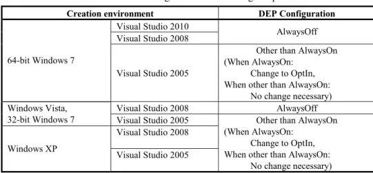 Table 5.1-2 DEP Configurations for avoiding this problem 