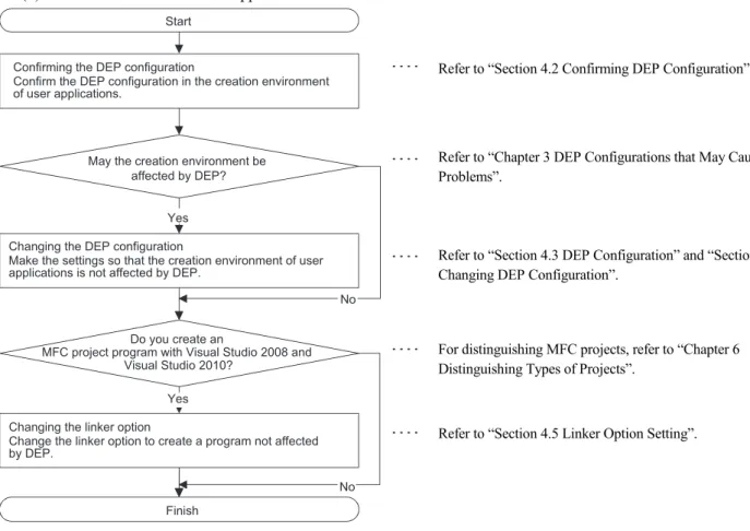 Figure 4-1 Flow chart for avoiding problems in the creation  environment 