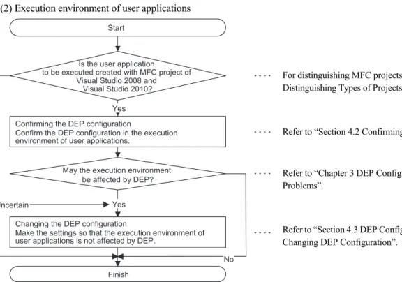 Figure 4-2 Flow chart for avoiding problems in the execution  environment 