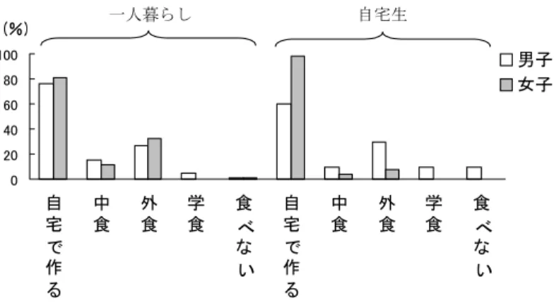 表 4  調理の知識および技術の由来  男子（％） 女子（％）  家庭での手伝い等から刷り込み  60  77  料理本などから独学  38  64  学校の調理実習  20  25  知人，友人に教わった  4  14  技術なし，適当に作っているのみ  24  30  すなわち，朝昼夕の 3 食の形態調査から，食を社交の場として捉え，大学生の段階から食生活を 家庭外に置こうとする傾向が男子でより強いことが推察された。このような性差が生じる要因につ いては，今後さらに詳細な検討が必要である。自炊率について
