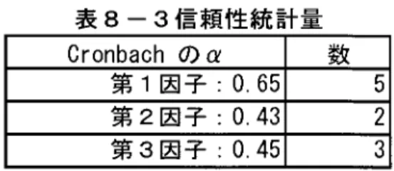 表 ８ − ３ 信 頼 性 統 計 量 Cronbach の α 数 第 １ 因 子:0.  65 ５ 第 ２ 因 子:0.43 ２ 第 ３ 因 子:0.45 ３ 上 記 質 問10 項 目に 対し て主 因 子 法 による 因 子 分 析 を 行っ た。固 有 値 の 変 化(2.35, 1.73,  1.21,0.96,  0,92･‥) を 考 慮 す ると3 因 子 構 造 が 妥 当 であ ると考えら れた｡ そこで 再 度3 因 子 を 仮 定し てPromax 回 転 に よる 因 子 分 析