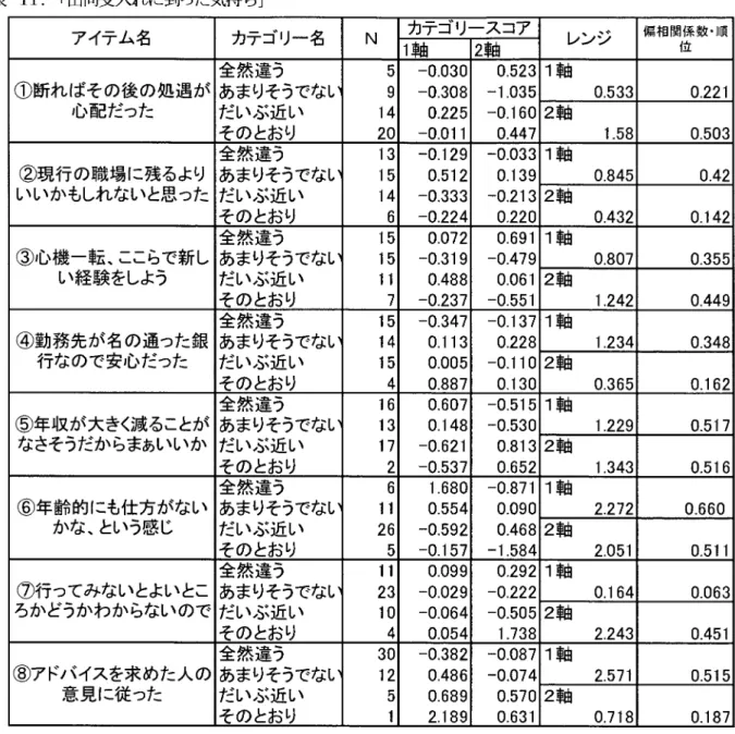 表 Ｈ: 「出 向受 入 れ に到っ た気 持 ち 」 ア イテム 名 カテゴリー 名 Ｎ カテゴリースコア レンジ 偏 相 関 係 数･ 順 1軸 2軸 位 ① 断 れ ば そ の後 の処 遇 が 心 配 だった 全 然 違う あ まりそうでないだ い ぶ 近い そのとおり ５９１４２０ ‑0.030‑0.308 0.225 ‑0.011 0.523‑1.035‑0.1600.447 １軸 0.533 0.2212 軸1.580.503 ② 現 行 の 職 場 に 残るより い いか もしれないと思った 