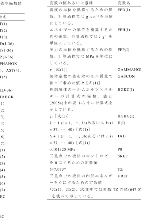 表 4  HGK 式 中 で 使 用 さ れ て い る 定 数 値 や 係 数 値 の プ ロ グ ラ ム 中 で の 変 数 名   変 数 の 値 あ る い は 意 味   変 数 名   314K 以 下 で の 飽 和 蒸 気 圧 の 近 似 式 の 係 数 [式 (5)]  AST(1)，AST(2)， AST(3)  α i ［ 式(1) ］   AAD(J-36)  β i ［ 式 (1) ］ AAT(J-36)  ρ i ［ 式 (1)］ ADZ(J-36)  α ［ 式 (1) ］ A