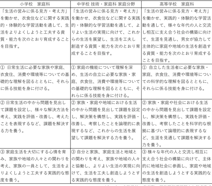 表 1  小・中・高等学校の家庭科における新学習指導要領の教科目標  （小・中・高等学校の家庭科の学習指導要領より筆者作成 )  図 1  家庭科、技術・家庭科（家庭分野）における「生活の営みに係る見方・考え方」  （文部科学省教育課程部会（ 2016 ）より） 小学校 家庭科中学校 技術・家庭科 家庭分野高等学校 家庭科「生活の営みに係る見方・考え方」を働かせ、衣食住などに関する実践的・体験的な学習活動を通して、生活をよりよくしようと工夫する資質・能力を次のとおり育成することを目指す。「生活の営みに係る見