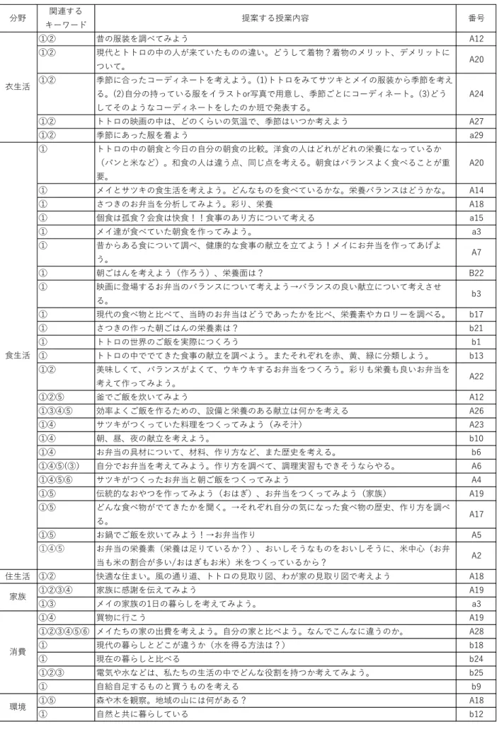 表 4　映画鑑賞後の「健康」との関連による家庭科の授業提案 表 4  映画鑑賞後の「健康」との関連による家庭科の授業提案  分野 関連する キーワード 提案する授業内容 番号 ①② 昔の服装を調べてみよう A12 ①② 現代とトトロの中の人が来ていたものの違い。どうして着物？着物のメリット、デメリットに ついて。 A20 ①② 季節に合ったコーディネートを考えよう。(1)トトロをみてサツキとメイの服装から季節を考え る。(2)自分の持っている服をイラストor写真で用意し、季節ごとにコーディネート。(3)どう
