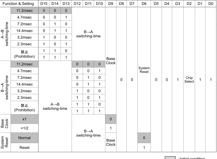 Figure 11.  マイクロステップボリューム切替え時間について 