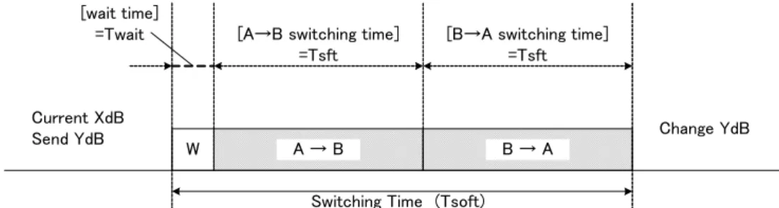 Figure 13. [A→B switching-time] [B→A switching-time]について 