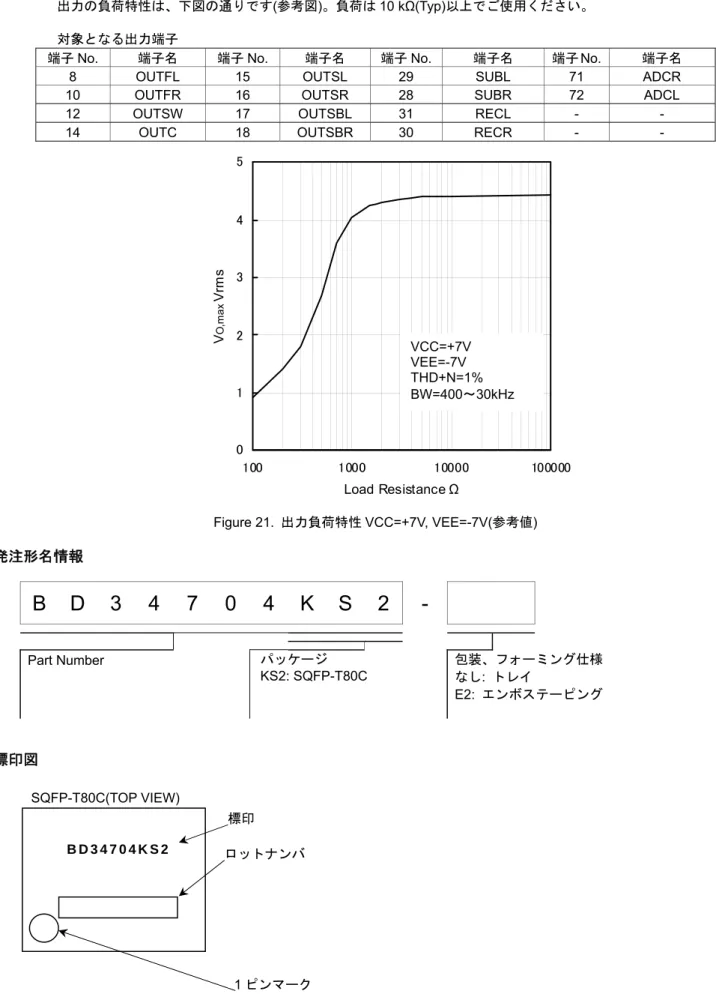 Figure 21.  出力負荷特性 VCC=+7V, VEE=-7V(参考値)    発注形名情報  B D 3 4 7 0 4 K S 2 -      Part Number  パッケージ    KS2: SQFP-T80C  包装、フォーミング仕様 なし :  トレイ  E2:  エンボステーピング    標印図  012345 100 1000 10000 100000Load Resistance ΩVO,max Vrms SQFP-T80C(TOP VIEW)  標印  ロットナンバ 1 ピン