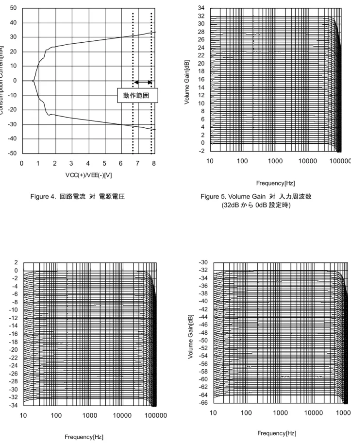 Figure 4.  回路電流 対 電源電圧  Figure 5. Volume Gain  対  入力周波数  (32dB から 0dB 設定時) -50-40-30-20-1001020304050012345678VCC(+)/VEE(-)[V]Consumption Current[mA]動作範囲 -20246810121416182022242628303234101001000 10000 100000Frequency[Hz]Volume Gain[dB] -34-32-30-28-26-24