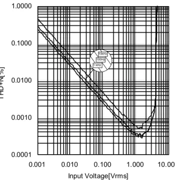 Figure 8. Volume Gain  対  入力周波数  (-64dB から-95dB 設定時)  Figure 9. THD+N  対  入力電圧 -98-96-94-92-90-88-86-84-82-80-78-76-74-72-70-68-66-64-62-6010100100010000100000Frequency[Hz]Volume Gain[dB]0.00010.00100.01000.10001.00000.0010.0100.100 1.000 10.000Input Volta