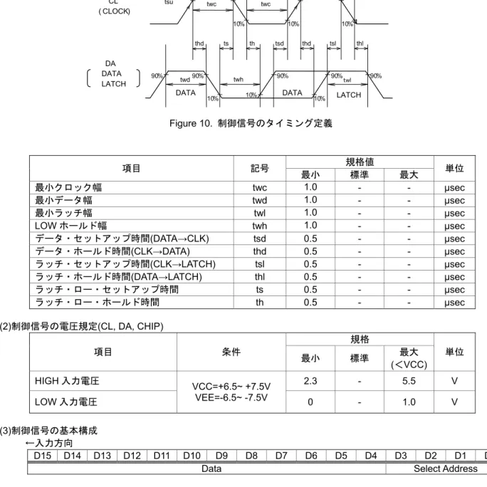 Figure 10.  制御信号のタイミング定義 CL     (CLOCK)   DA      DATA       LATCH thd ts th tsd thd  tsl  thl twc twh twd twl tsu