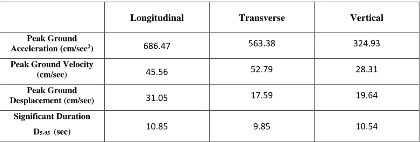 Table 3. Corrected Sarpolzahab erathquake, record number = 7384/01 
