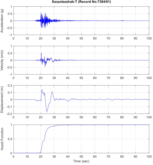 Figure 3. Corrected transverse acceleration, velocity, and displacement time histories , and Husid function,  Sarpolezahab station, record number = 7384/01 