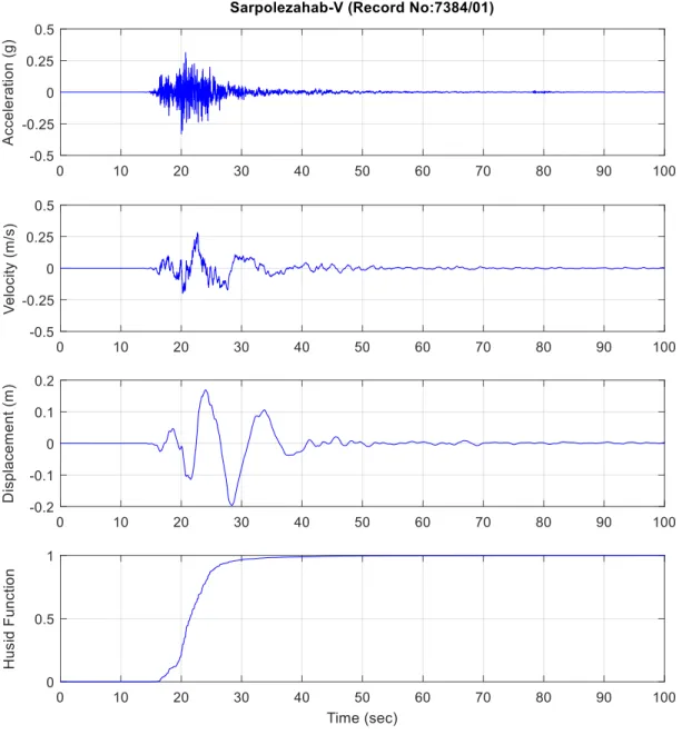 Figure 4. Corrected vertical acceleration, velocity, and displacement time histories , and Husid function,  Sarpolezahab station, record number = 7384/01 