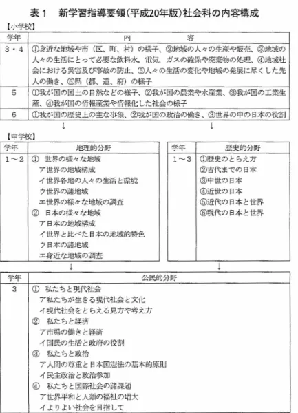 表 １ 新学 習指導要 領(平 成20年版)社会科 の内容構成 【小学校】 学年 内        容 ３ ・４ ① 身 近 な 地 域や 市 （ 区 、町 、村 ） の 様子 、② 地 域 の 人 々 の生 産や 販売 、③ 地 域 の 人 々 の 生 活 に とっ て 必 要 な飲 料 水 ， 電気 ，ガ ス の 確 保や 廃 乗 物 の 処理 、④ 地 域 社 会 に お け る 災害 及 び 事 故 の 防止 、 ⑤人 々 の生 活 の変 化 や 地 域 の 発展 に 尽 く し た先 人 の 働 