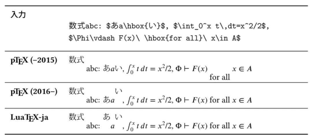 表 5. 数式関係のベースライン補正 ( yalbaselineshift = 10 pt) 入力