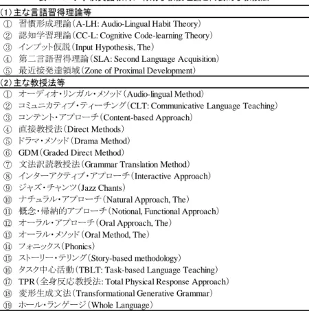 表 15-4 で示した教授法の中でも，日本の外国語教育環境の中で誕生した Palmer のオーラル・