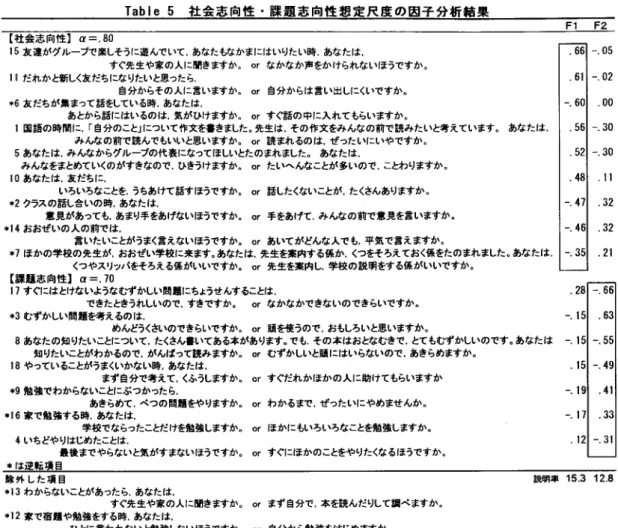 Table 5 社会志向性・課題志向性想定尺度の因子分析結果 Fl F2 【社会志向性】α＝．80 15友運がグループで楽しそうに遊んでいて，あなたもなかまにはいりたい時，あなたは，            すぐ先生や家の人に聞きますかeorなかなか声をかけられないぼうですか。 11だれかと新しく友だちになりたいと思ったら．             自分からその人に言いますか。or自分からは言い出しにくいですか。 ＊6友だちが集まって話をしている時，あなたは，       あとから話にはいるのは．気がひけます