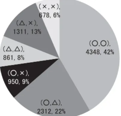 図 9 2 名のアノテータによるラベルの組み合わせの頻度と割合 れにより，総数で 3,748 個，異なりで 2,468 個のコメントを得た．アノテーション作業は 2014 年 12 月 2 日から 20 日の間に行った． 5 対話破綻の類型化 本節では，収集したデータを基に策定を進めている対話破綻の分類体系の，現時点での案と 課題について議論する．3 節では init100 に対して付与された △，×の破綻アノテーションに付 随するコメントを大まかに分類した結果を示したが，ここではそれを土台としつつ，res