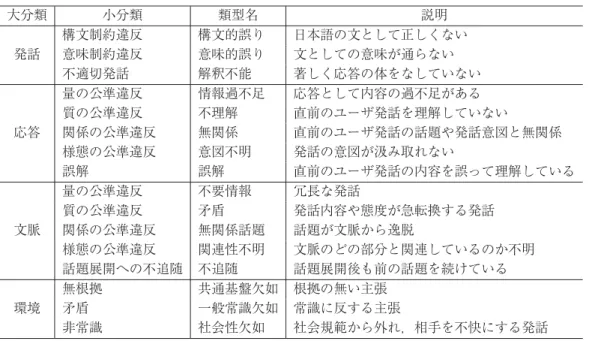 表 8 分類体系草案 大分類 小分類 類型名 説明 構文制約違反 構文的誤り 日本語の文として正しくない 発話 意味制約違反 意味的誤り 文としての意味が通らない 不適切発話 解釈不能 著しく応答の体をなしていない 量の公準違反 情報過不足 応答として内容の過不足がある 質の公準違反 不理解 直前のユーザ発話を理解していない 応答 関係の公準違反 無関係 直前のユーザ発話の話題や発話意図と無関係 様態の公準違反 意図不明 発話の意図が汲み取れない 誤解 誤解 直前のユーザ発話の内容を誤って理解している 量の