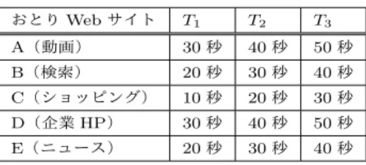 Table 5 The specific rate of two technique