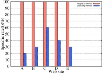 図 7 において，どの種類の Web サイト特定率をみても Web サイトの指紋情報を利用した手法より提案手法の方 が高いことが分かる．ここで，図 7 の Web サイトの指紋 情報を利用した手法を見てみると動画サイトが最も低い特 定率となっており，ショッピングサイトは最も高い特定率 を示している．これは， Web サイトの指紋情報を利用した 手法では，動画サイトは更新頻度が高いため指紋情報が頻 繁に変化し特定率が低く，ショッピングサイトは指紋情報 となりうるコンテンツが多いため特定率が高いと考えられ る．