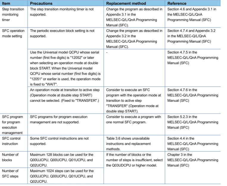 Table 3.5 Functions unavailable for the Universal model QCPU 