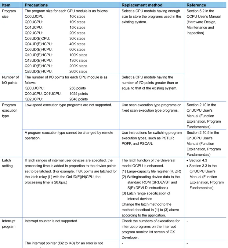 Table 4.2 Precautions for performance and specifications when the QnACPU is replaced 