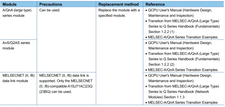 Table 2.1 Precautions for using the A/QnA (large type) series modules 