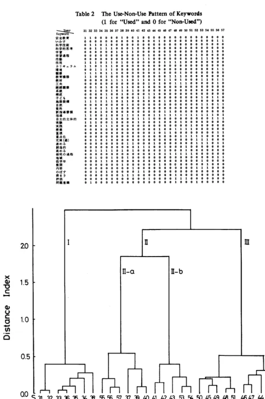 Table 2 The U瞼Non望Use Pattem of Keywo1 s （1fb1 Used鱒and O fbr No費Ugedり ，〜藩 3132333435363738394°4142儲舗47侶49聞51525354555657 安全教育     1 1 0 0 0 0 0 1 0 0 1 0 0 0 0 0 0 0 0 0 0 0 0 0 0 0 0 いかす   00000・000000・・1000000°00011科学技術     0 1 1 0 1 0 0 0 0 0 0 0 0 0 0