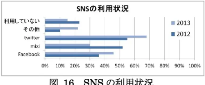図  16  SNS の利用状況    他のアンケート項目は、毎年の大きな変化は あまり見られないが、先にも述べた通りスマー トフォンの所有率と SNS の利用状況の 2 点に ついては大きな変化が見て取れる。これまで学 生たちが好んで利用していた mixi も Twitter や Facebook に取って代わり、利用していない学生 数も減少している。    スマートフォンの普及と関係があるのではな いかと推察されるが、踏み込んだ調査までには 至っていない。今後、情報倫理の教育と合わせ て検討課題となって
