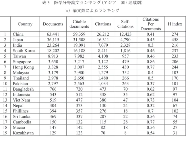 表 3  医学分野論文ランキング（アジア　国 / 地域別）