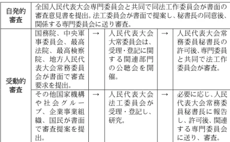 表 1  憲法や法律に抵触する法規審査手続き  自発的 審査 全国人民代表大会専門委員会と共同で同法工作委員会が書面の 審査意見書を提出。法工委員会が書面で提案し、秘書長の同意後、 関係する専門委員会に送り審査。 受動的 審査  国務院、中央軍事委員会、最高法院、最高検察院、地方人民代表大会常務委員会が書面で審査要求を提出。 → 人 民 代 表 大 会 大常委員会は、受理・登記に関す る 関 連 部 門の 公 聴 会 を 開催。 → 人民代表大会常務委員秘書長の許可後、専門委員と共同で法工作委員会が審査。 