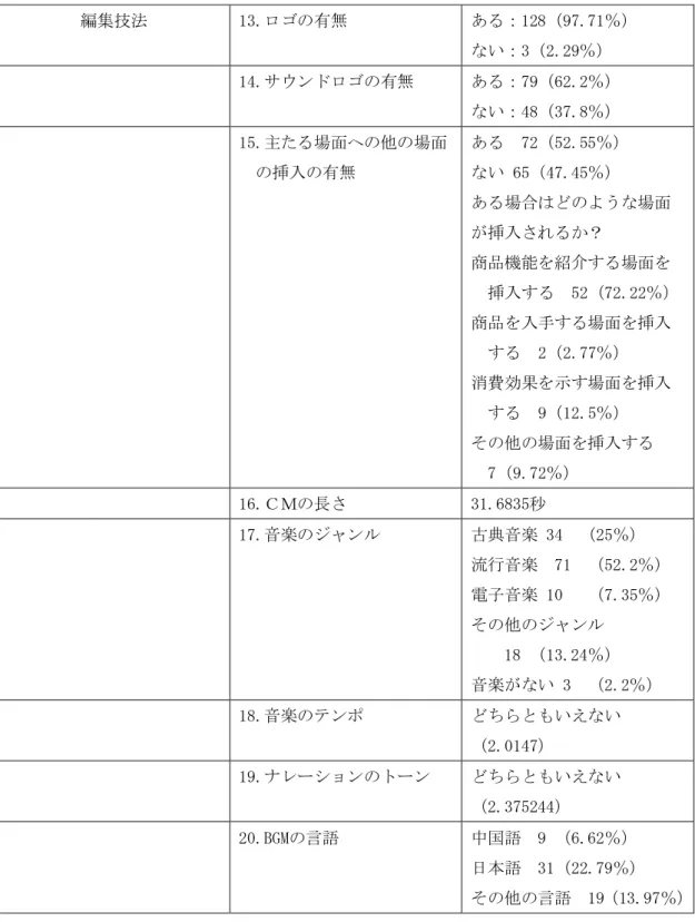 表 5  研究結果  台湾における日本企業の特徴 編集技法 13.ロゴの有無  ある：128（97.71％）   ない：3（2.29％） 14.サウンドロゴの有無 ある：79（62.2％） ない：48（37.8％） 15.主たる場面への他の場面の挿入の有無 ある  72（52.55％） ない 65（47.45％）  ある場合はどのような場面が挿入されるか？ 商品機能を紹介する場面を 挿入する  52（72.22％） 商品を入手する場面を挿入する  2（2.77％） 消費効果を示す場面を挿入する  9（12.