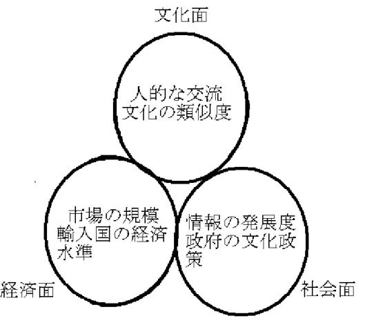 図 2  文化の受容に影響する要因  出典：石井（2003）の筆者による図示  1.2.3 マーケティングに関する研究  日本企業のアジアへの進出戦略を分析し、グローバル時代に求められている マーケティング戦略が標準化、適応化のバランスをいかにとるべきかを考察す る試み（范姜 2008）がなされている。これはグローバル時代のマーケティン グを理論的に検討したものであり、企業がとるべき具体的な方策については言 及していない。  一方、消費者の視点からは、日本商品の購買動機について、台湾の青尐年に よる日本の流