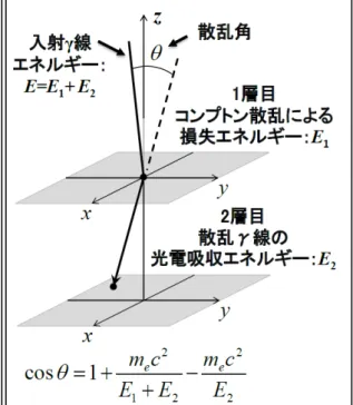 図 2   コンプトン再構成によるガンマ線の入 射方向測定。