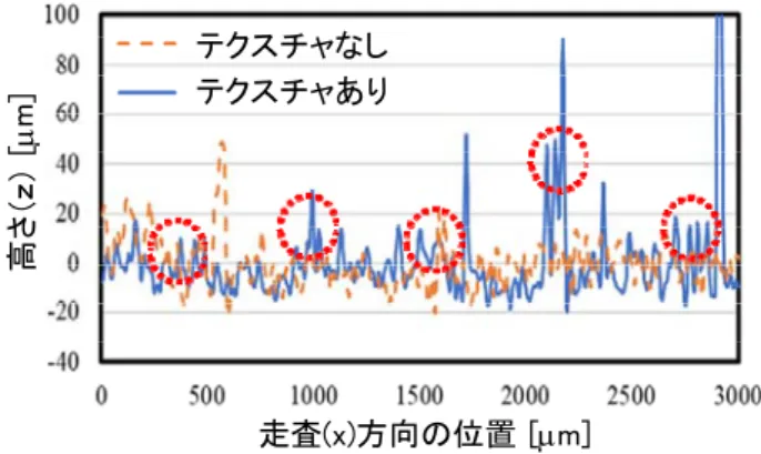 図 10  切削後の工具逃げ面の断面図比較 